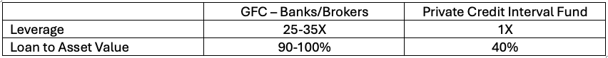 Comparison table: GFC – Banks/Brokers vs Private Credit Interval Fund; Leverage 25–35x vs 1x; Loan to Asset Value 90–100% vs 40%.