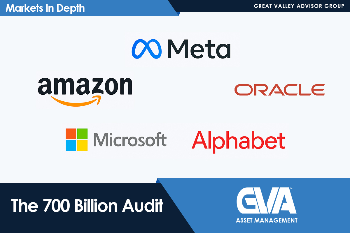 Logos of Meta, Amazon, Oracle, Microsoft, and Alphabet on a banner for The 700 Billion Audit by GVA Asset Management