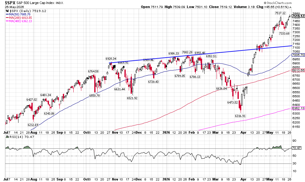 Daily S&P 500 Large Cap Index chart with moving averages; latest close about 7,519 as of May 26, 2026.