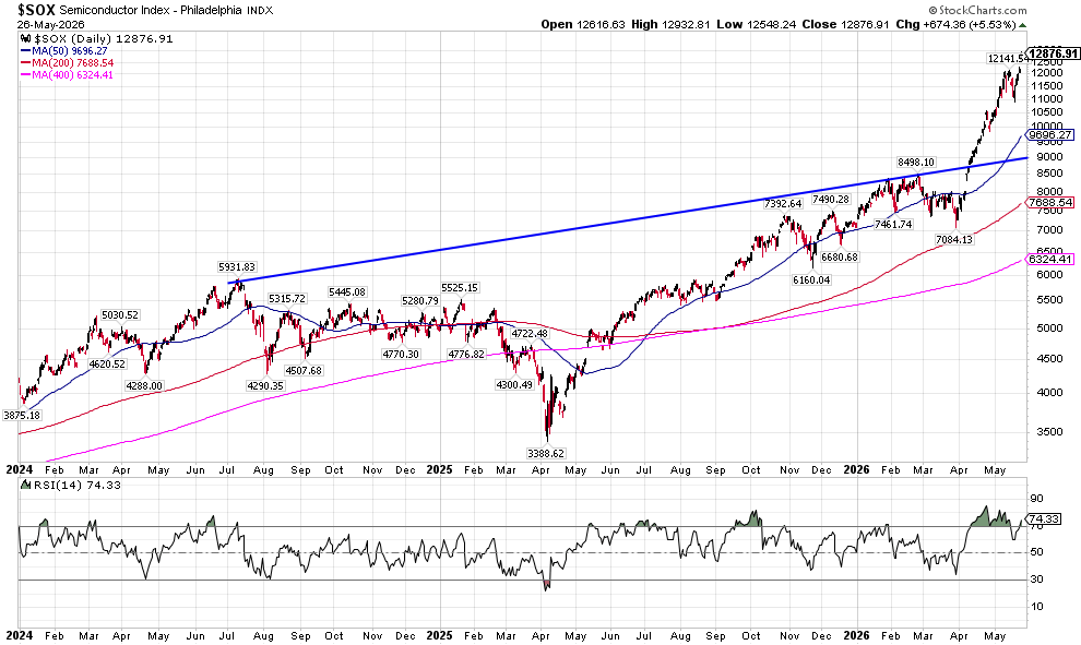 Phased stock chart of SOX Semiconductor Index with moving averages and a blue trend line showing upward trajectory toward 2026; RSI shown below.