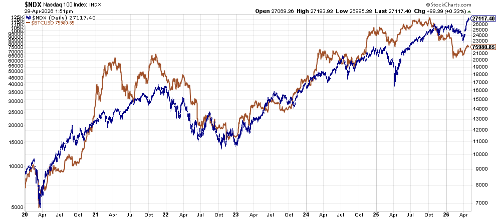 Comparison chart: Nasdaq-100 index (blue) vs Bitcoin price (brown) over 2020–2026, showing diverging trends at times and peaks around 2025–26
