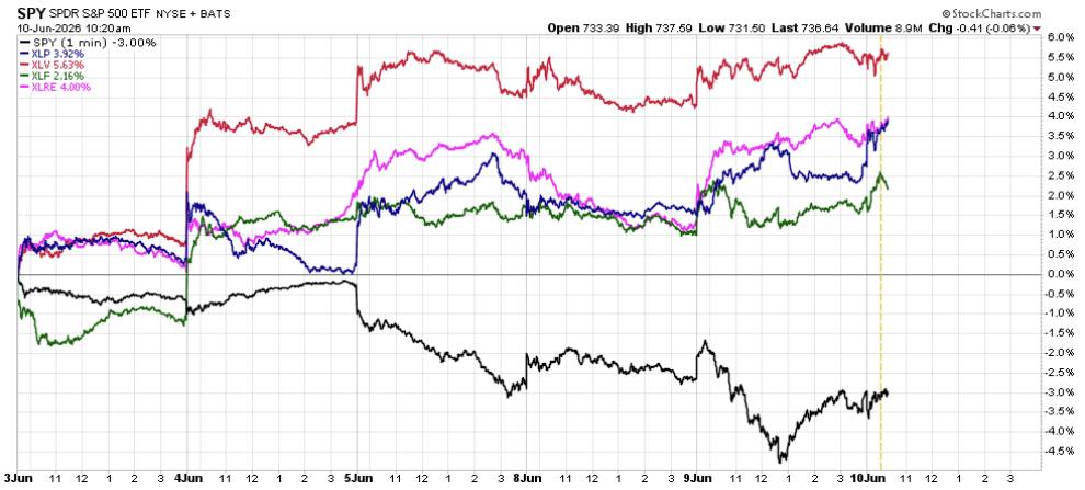Multi-line stock performance chart comparing SPY and several sector ETFs from June 3 to June 10, 2026, showing SPY dipping while other sectors rise. The y-axis shows percentage change and the x-axis dates, with a sharp SPY decline around June 9–10 and other lines trending positive.