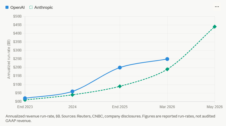 Line chart of annualized run-rate (in $B) from end-2023 to May-2026 comparing OpenAI (blue) vs. Anthrophic (green dashed). OpenAI rises from near  alt=