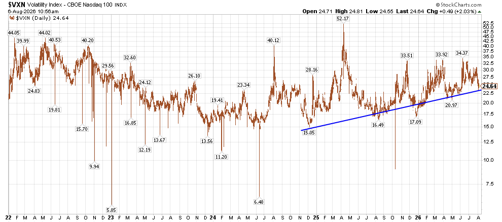 Daily price chart of the CBOE Nasdaq 100 Volatility Index (VXN) with a blue uptrend line; recent value ~24.6, notable spikes around 52 in 2024 and other highs near 40; years 2022–2026 shown.