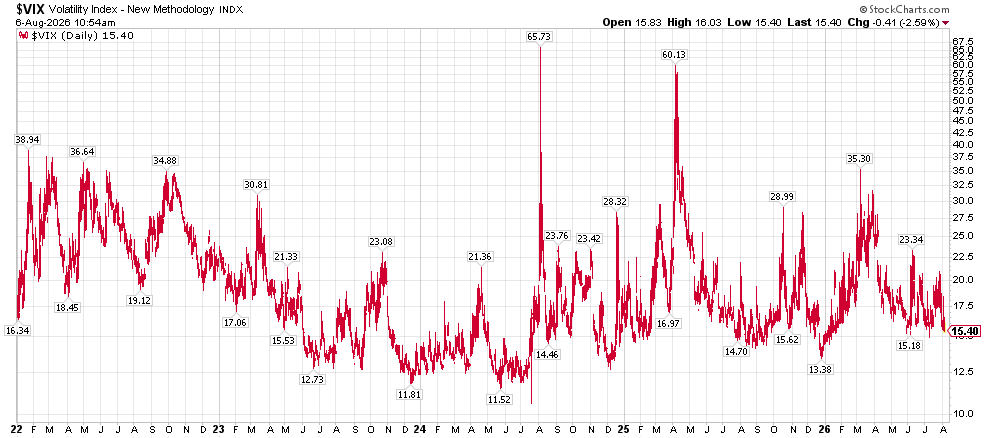 Line chart of the VIX daily closing values (volatility index) from 2022–2026, with labeled peak points and dates, showing spikes up to about 65.