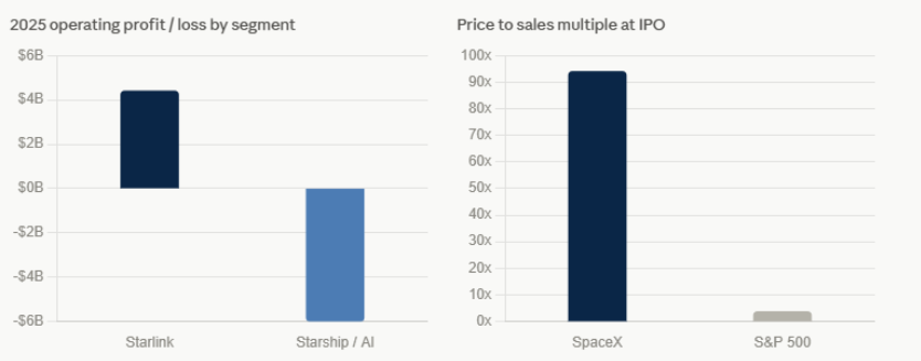 image | Great Valley Advisor Group - Griffiths Financial Services Two side-by-side charts: left shows 2025 operating profit/loss by segment (Starlink ≈ B profit; Starship/AI ≈ B loss). Right shows IPO price-to-sales multiples (SpaceX ≈ 90x; S&P 500 ≈ 5x).