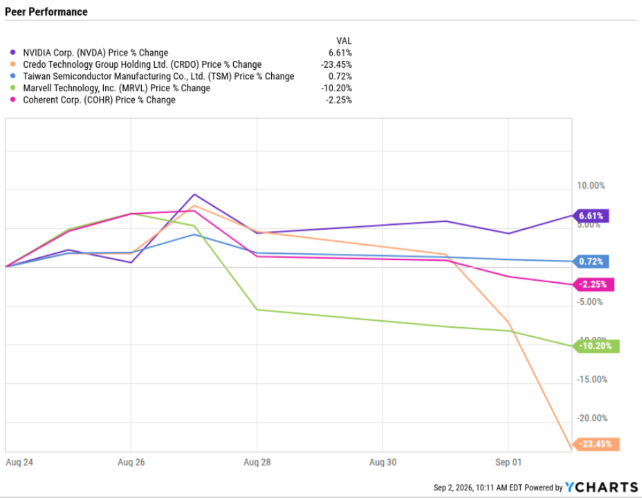 Line chart titled 'Peer Performance' showing price percentage changes for several companies from Aug 24 to Sep 2, with final right‑side values around 6.6%, 0.7%, -2.3%, -10.2%, and -23.5% for different stocks.
