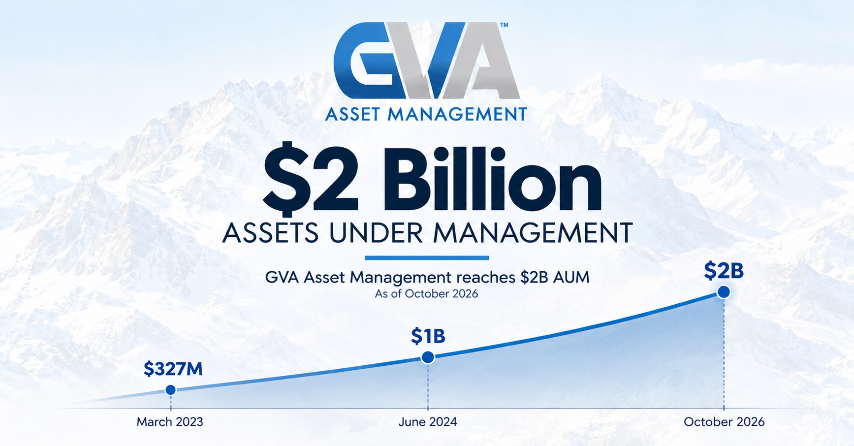 GVA Asset Management reaches $2B AUM by Oct 2026; milestones include $327M (Mar 2023) and $1B (Jun 2024).