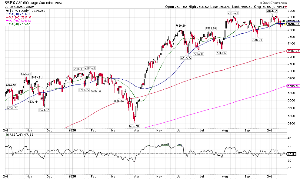 Daily S&P 500 large-cap index chart with multiple moving averages (short-, mid-, long-term) and an RSI panel below, showing an uptrend into late 2026.