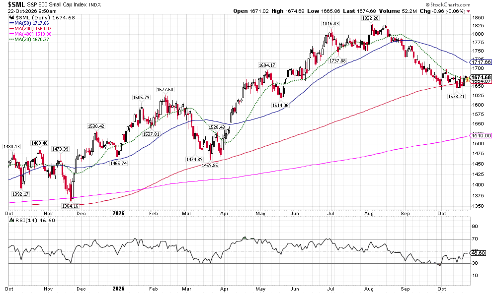 S&P 600 Small Cap index daily chart with price, volume, and moving averages (MA(50), MA(100), MA(200)); RSI at bottom.