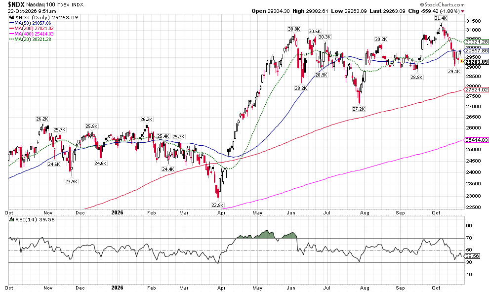 NASDAQ 100 index daily chart with moving averages (MA50, MA200, MA400, MA20) and RSI, covering Oct 2025–Oct 2026.