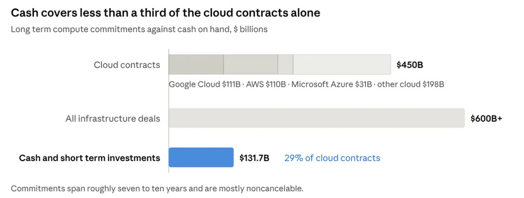 Chart showing cash coverage of cloud contracts: title 'Cash covers less than a third of the cloud contracts alone' with subtitle 'Long term compute commitments against cash on hand, $ billions'. Cloud contracts total 0B; components: Google Cloud B, AWS 0B, Microsoft Azure B, other cloud 8B. All infrastructure deals total 0B+. Cash and short-term investments amount to 1.7B, about 29% of cloud contracts.