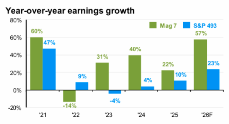 Bar chart of year-over-year earnings growth for Mag 7 (green) and S&P 493 (blue) from 2021 to 2026F: 2021—Mag 60%, S&P 493 47%; 2022—Mag -14%, S&P 493 9%; 2023—Mag 31%, S&P -4%; 2024—Mag 40%, S&P 493 4%; 2025—Mag 22%, S&P 493 10%; 2026F—Mag 57%, S&P 493 23%.